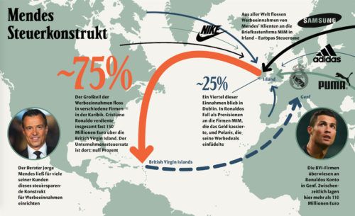 Mindestens 180 Millionen Euro sind über dieses Steuerkonstrukt in den vergangenen Jahren von Mendes’ Kunden auf die Britischen Jungferninseln gespült worden (Illustration: EIC.network, Fotos: APA/AFP/Janek Skarzynski, APA/AFP/Jack Taylor)